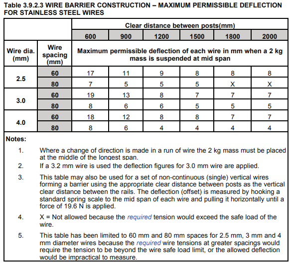 maximum permissible deflection for stainless wire rope